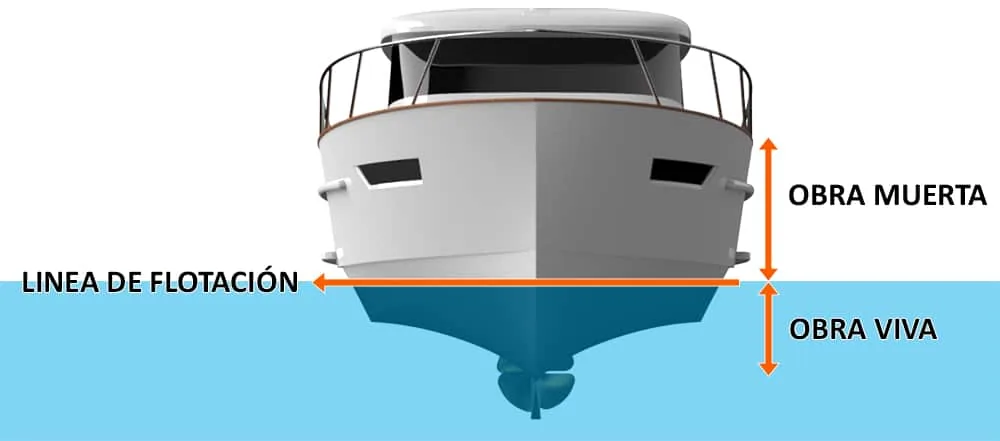 Exterior diagram of a boat viewed from the bow, with the topsides, underwater hull, and waterline indicated.